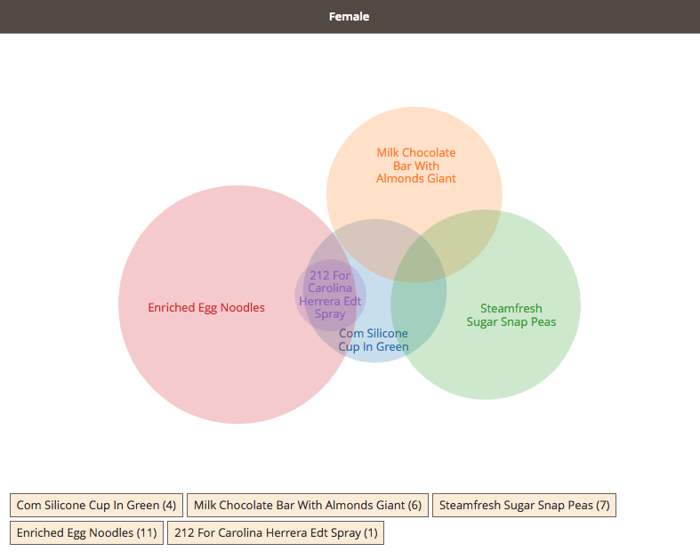 Venn Relations