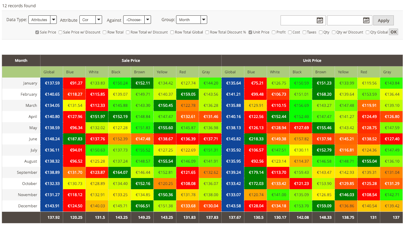 Product Performance