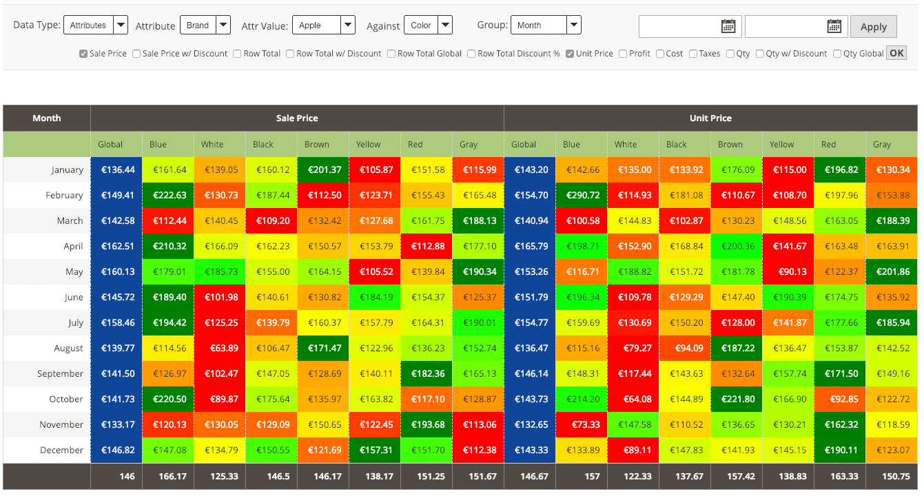 Product Performance